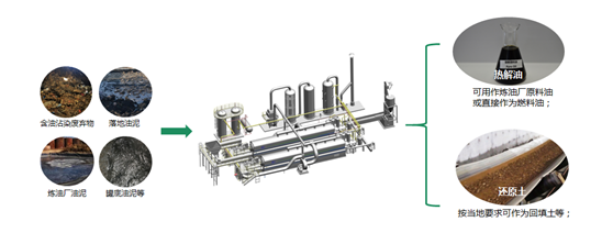 z6com·尊龙环保：污油泥无害化资源化处理解决方案
